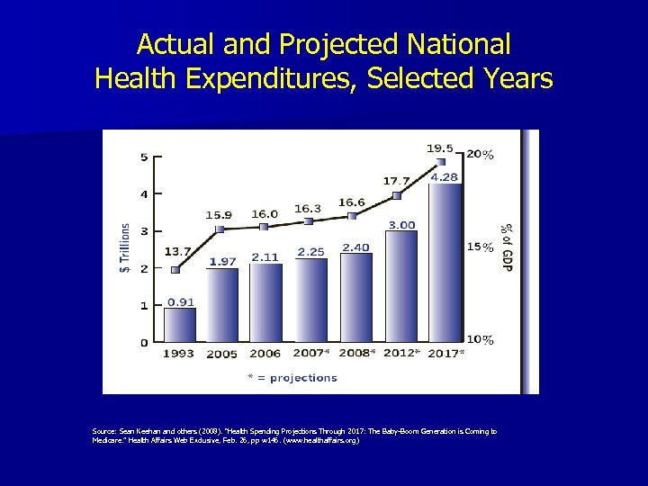 Actual and Projected National Health Expenditures, Selected Years Source: Sean Keehan and others (2008).