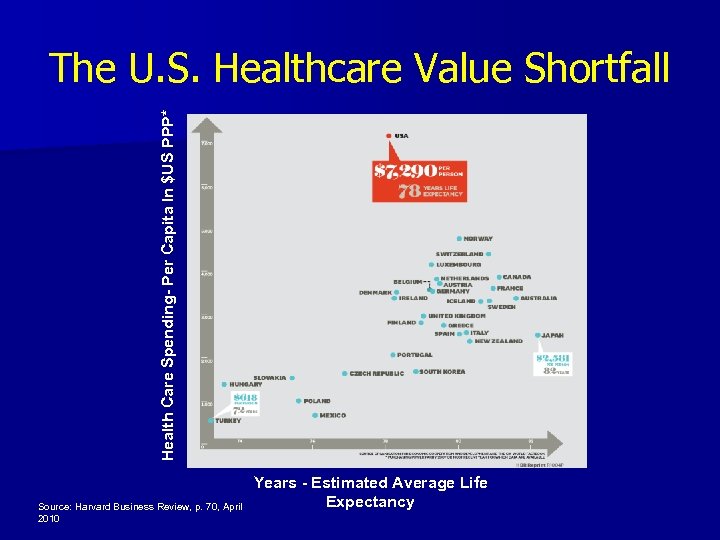 Health Care Spending- Per Capita In $US PPP* The U. S. Healthcare Value Shortfall