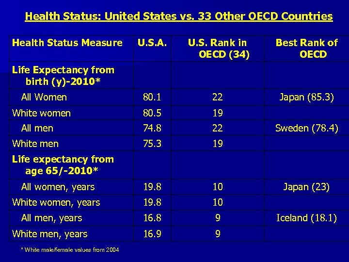 Health Status: United States vs. 33 Other OECD Countries Health Status Measure U. S.