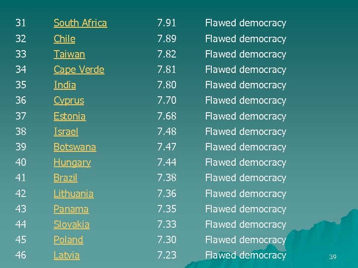 31 South Africa 7. 91 Flawed democracy 32 Chile 7. 89 Flawed democracy 33