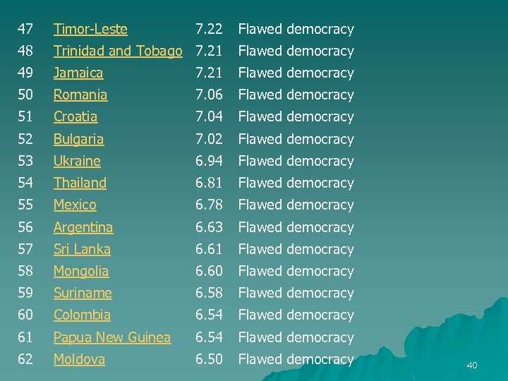 47 Timor-Leste 7. 22 Flawed democracy 48 Trinidad and Tobago 7. 21 Flawed democracy