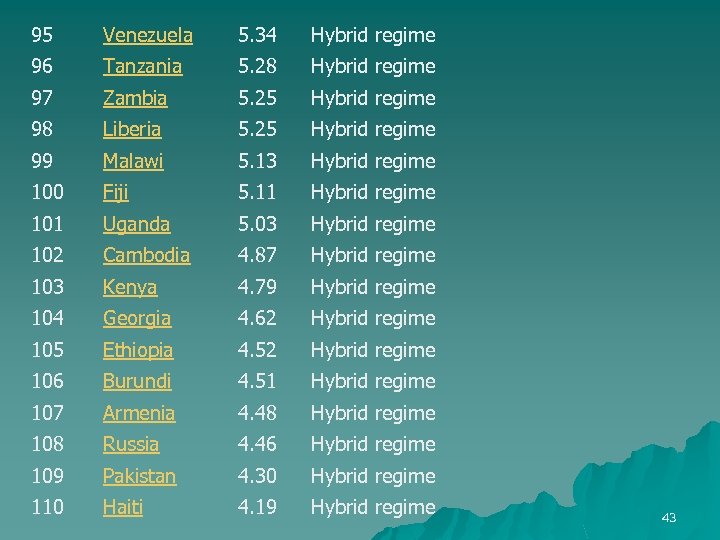 95 Venezuela 5. 34 Hybrid regime 96 Tanzania 5. 28 Hybrid regime 97 Zambia