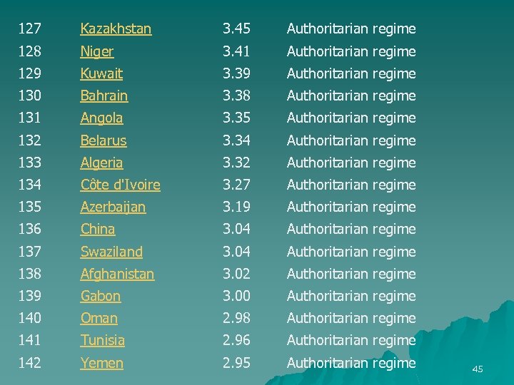 127 Kazakhstan 3. 45 Authoritarian regime 128 Niger 3. 41 Authoritarian regime 129 Kuwait