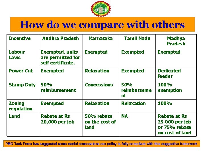 How do we compare with others Incentive Andhra Pradesh Karnataka Tamil Nadu Madhya Pradesh