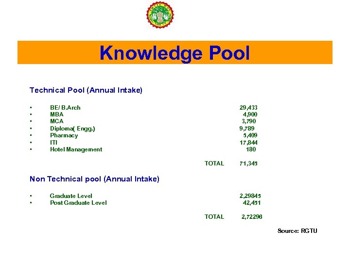 Knowledge Pool Technical Pool (Annual Intake) • • BE/ B. Arch MBA MCA Diploma(