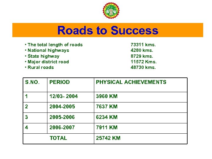 Roads to Success • The total length of roads • National highways • State
