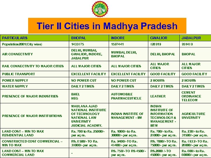 Tier II Cities in Madhya Pradesh PARTICULARS BHOPAL INDORE GWALIOR JABALPUR Population 2001(City wise)