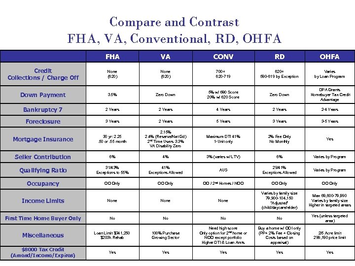 Compare and Contrast FHA, VA, Conventional, RD, OHFA FHA VA CONV RD OHFA Credit