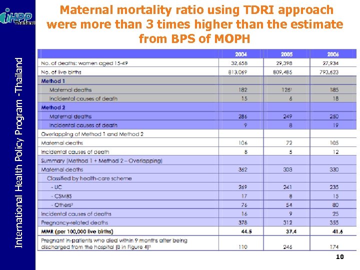 International Health Policy Program -Thailand Maternal mortality ratio using TDRI approach were more than