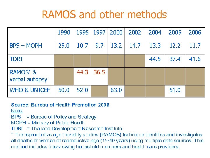 RAMOS and other methods 1990 BPS – MOPH 1995 1997 2000 2002 2004 2005