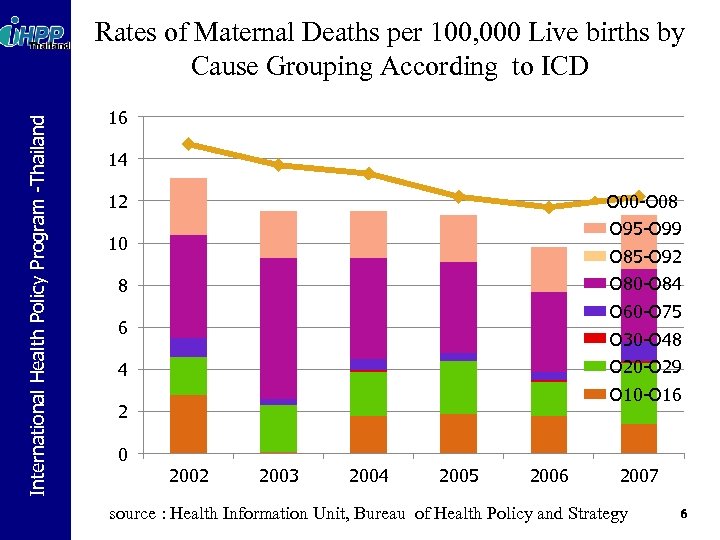 International Health Policy Program -Thailand Rates of Maternal Deaths per 100, 000 Live births