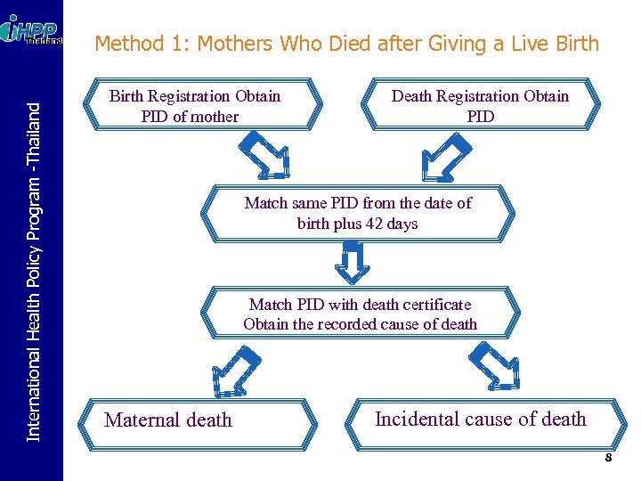 International Health Policy Program -Thailand Method 1: Mothers Who Died after Giving a Live
