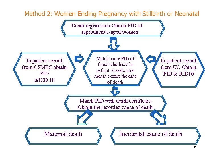 Method 2: Women Ending Pregnancy with Stillbirth or Neonatal Death registration Obtain PID of