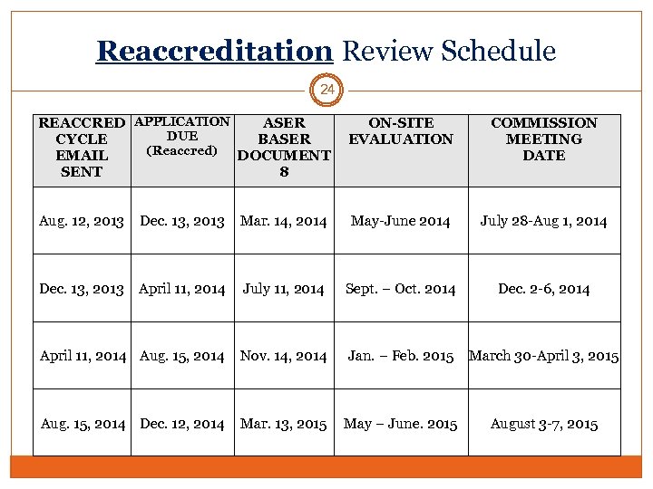 Reaccreditation Review Schedule 24 REACCRED APPLICATION ASER ON-SITE DUE CYCLE BASER EVALUATION (Reaccred) DOCUMENT