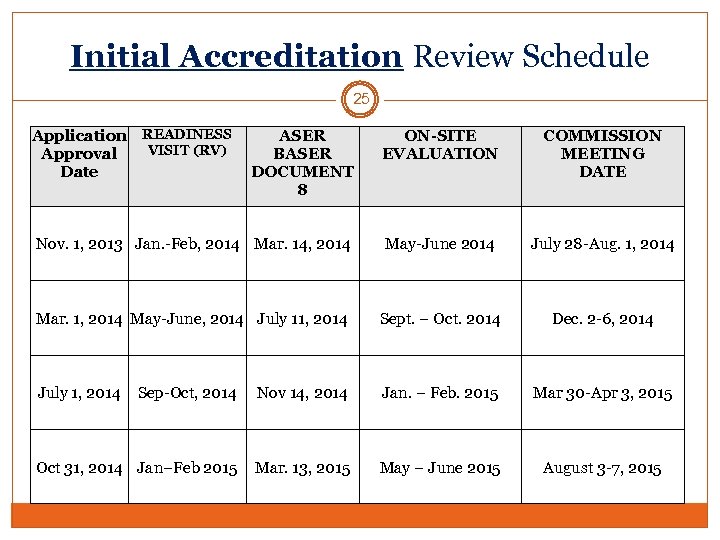 Initial Accreditation Review Schedule 25 Application READINESS ASER VISIT (RV) Approval BASER Date DOCUMENT