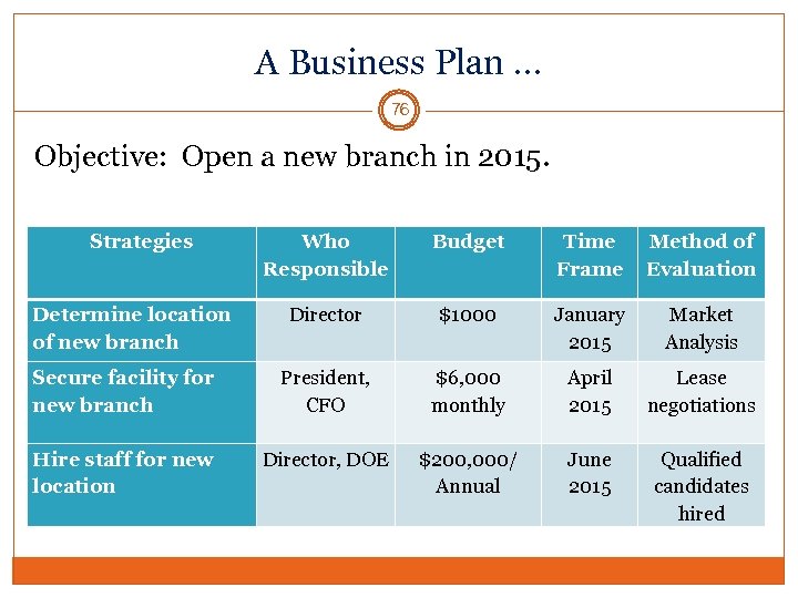 A Business Plan … 76 Objective: Open a new branch in 2015. Strategies Who