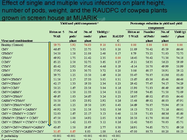 Effect of single and multiple virus infections on plant height, number of pods, weight,