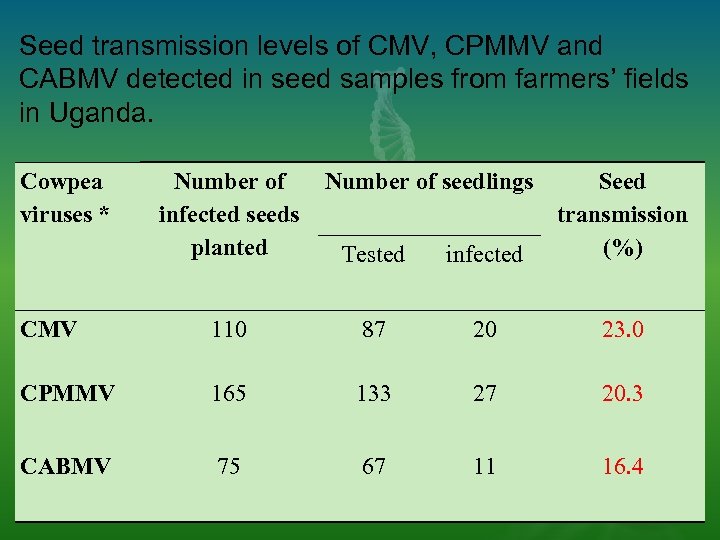 Seed transmission levels of CMV, CPMMV and CABMV detected in seed samples from farmers’