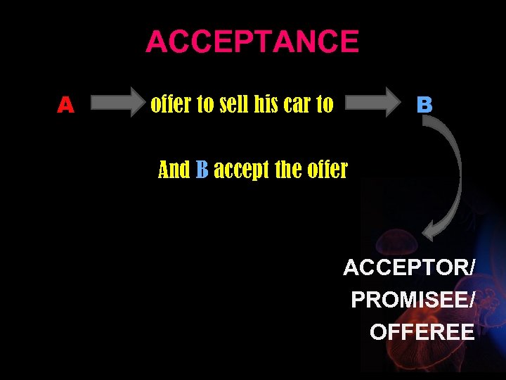 ACCEPTANCE A B offer to sell his car to And B accept the offer