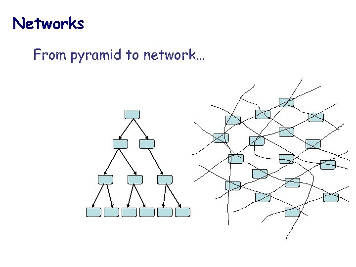 Networks From pyramid to network… 