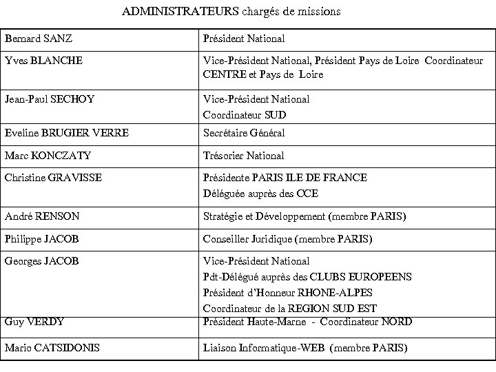 ADMINISTRATEURS chargés de missions Bernard SANZ Président National Yves BLANCHE Vice-Président National, Président Pays