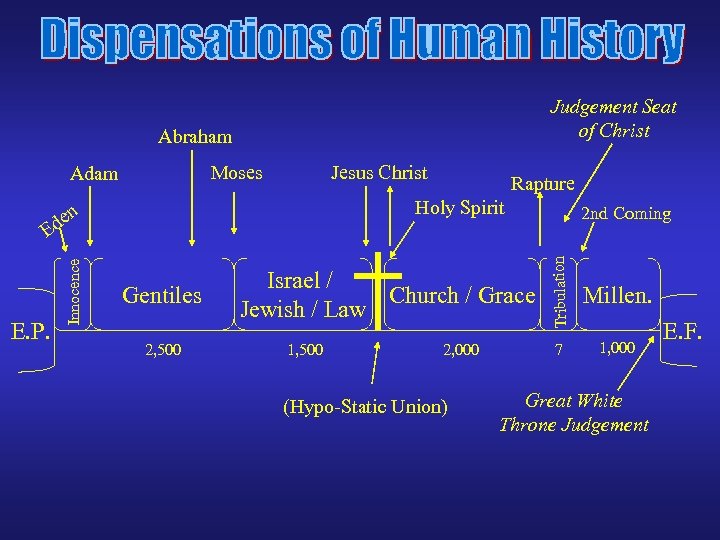 Judgement Seat of Christ Abraham Moses Adam Gentiles 2, 500 2, 000 (Hypo-Static Union)