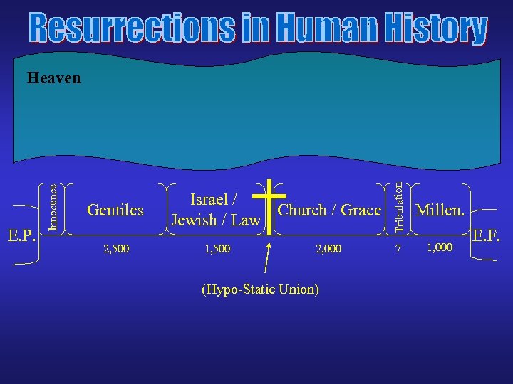 Gentiles 2, 500 Israel / Church / Grace Jewish / Law 1, 500 2,
