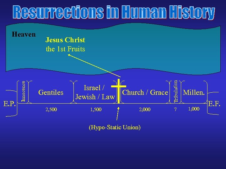 Jesus Christ the 1 st Fruits Gentiles 2, 500 Israel / Church / Grace