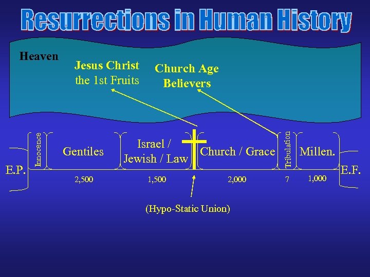 Jesus Christ the 1 st Fruits Gentiles 2, 500 Church Age Believers Israel /