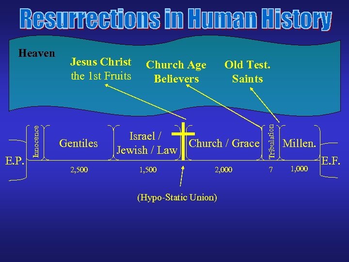 Jesus Christ the 1 st Fruits Gentiles 2, 500 Church Age Believers Old Test.
