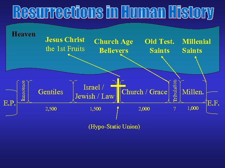 Jesus Christ the 1 st Fruits Gentiles 2, 500 Church Age Believers Old Test.