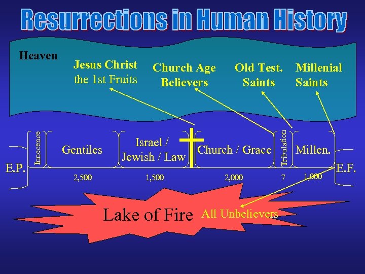 Jesus Christ the 1 st Fruits Gentiles 2, 500 Church Age Believers Old Test.