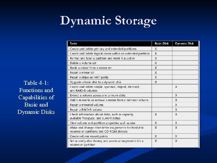 Dynamic Storage Table 4 -1: Functions and Capabilities of Basic and Dynamic Disks 