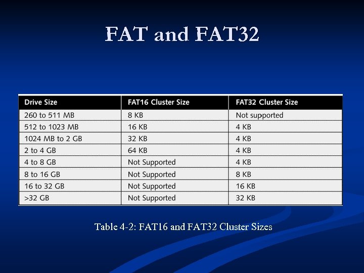 FAT and FAT 32 Table 4 -2: FAT 16 and FAT 32 Cluster Sizes