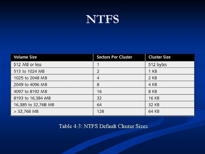 NTFS Table 4 -3: NTFS Default Cluster Sizes 