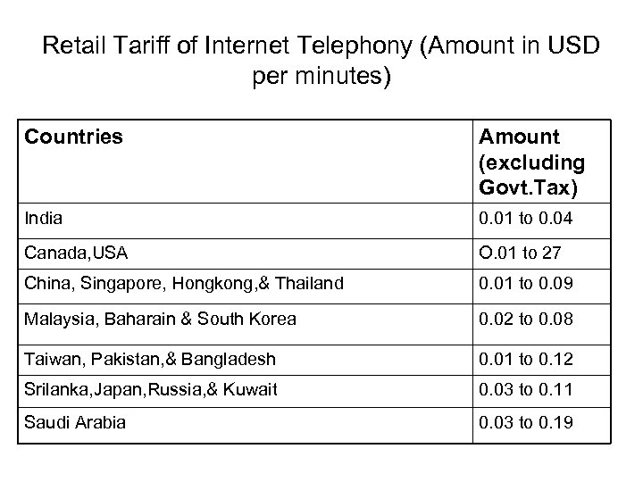 Retail Tariff of Internet Telephony (Amount in USD per minutes) Countries Amount (excluding Govt.
