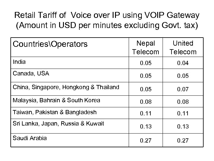 Retail Tariff of Voice over IP using VOIP Gateway (Amount in USD per minutes