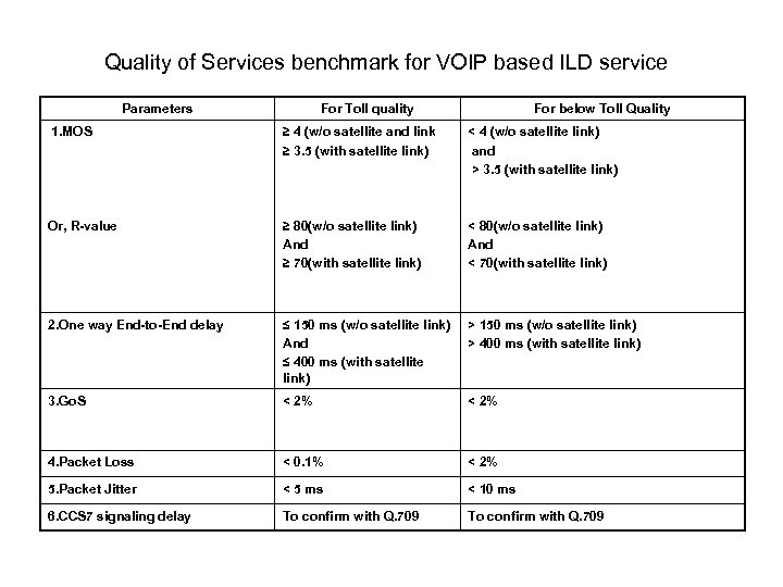 Quality of Services benchmark for VOIP based ILD service Parameters For Toll quality For
