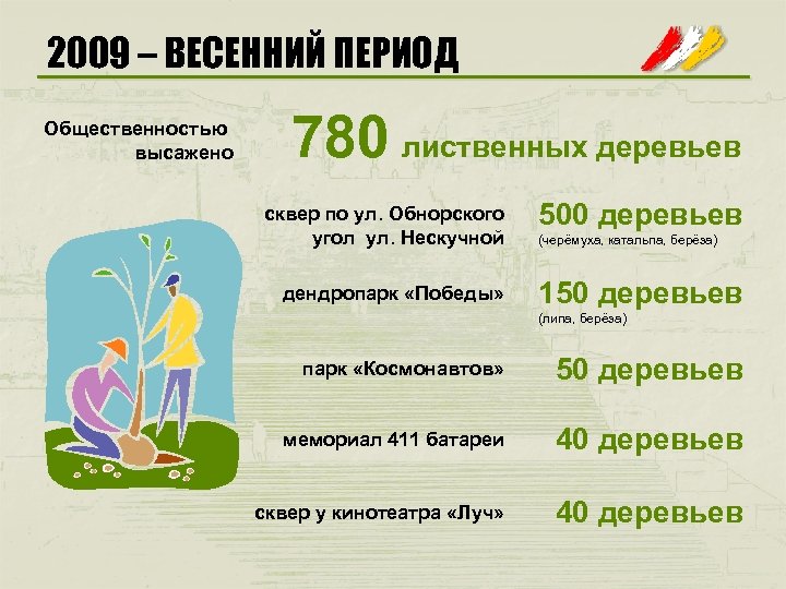 2009 – ВЕСЕННИЙ ПЕРИОД Общественностью высажено 780 лиственных деревьев сквер по ул. Обнорского угол