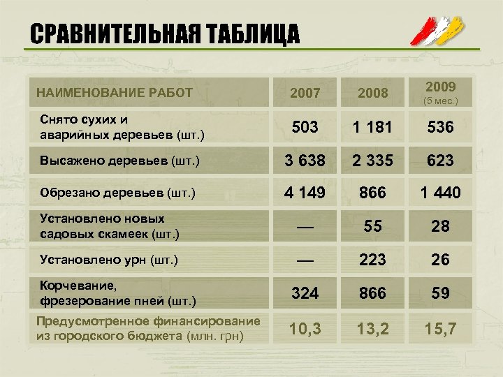 СРАВНИТЕЛЬНАЯ ТАБЛИЦА 2009 НАИМЕНОВАНИЕ РАБОТ 2007 2008 Снято сухих и аварийных деревьев (шт. )