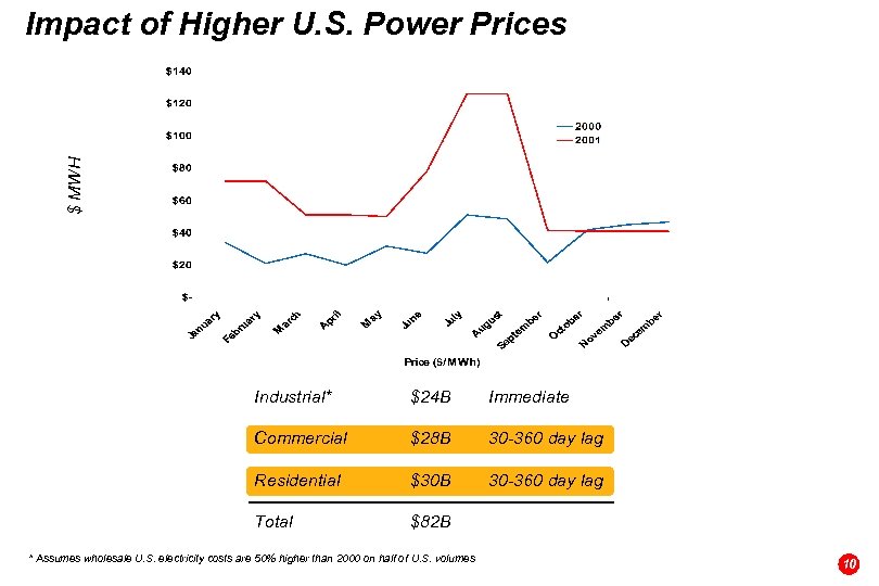$ MWH Impact of Higher U. S. Power Prices Industrial* $24 B Immediate Commercial