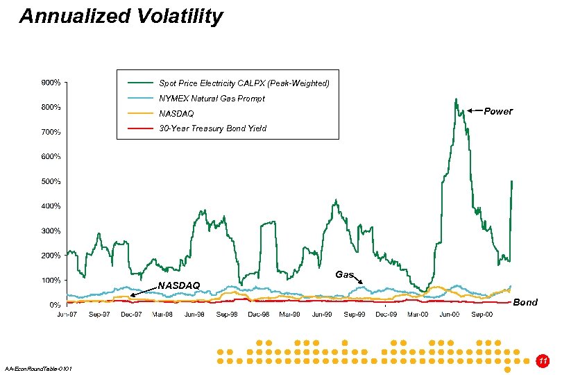 Annualized Volatility Spot Price Electricity CALPX (Peak-Weighted) NYMEX Natural Gas Prompt Power NASDAQ 30