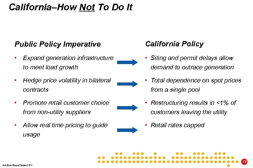 California–How Not To Do It Public Policy Imperative California Policy • Expand generation infrastructure