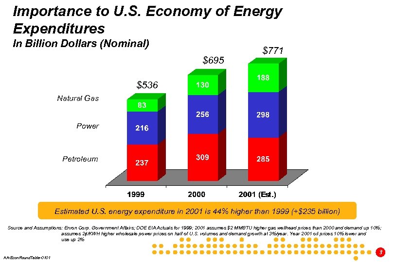 Importance to U. S. Economy of Energy Expenditures In Billion Dollars (Nominal) $695 $771