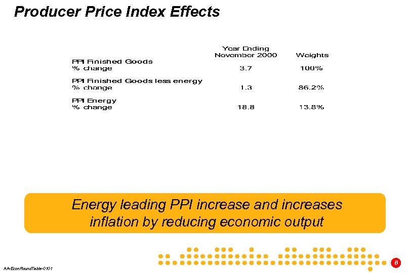 Producer Price Index Effects Energy leading PPI increase and increases inflation by reducing economic