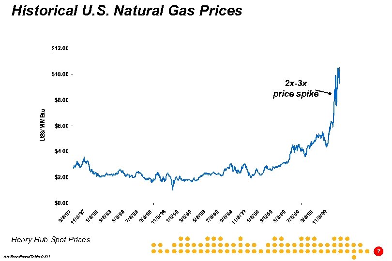 Historical U. S. Natural Gas Prices 2 x-3 x price spike Henry Hub Spot