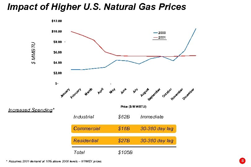 $ MMBTU Impact of Higher U. S. Natural Gas Prices Increased Spending* Industrial $62