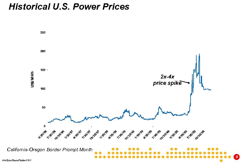 Historical U. S. Power Prices 2 x-4 x price spike California-Oregon Border Prompt Month