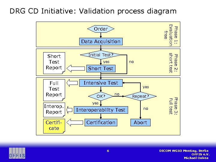 DRG CD Initiative: Validation process diagram Phase 1: Evaluation free Order Data Acquisition Interop.