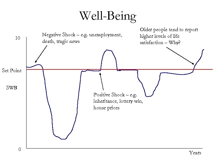 Well-Being 10 Negative Shock – e. g. unemployment, death, tragic news Older people tend